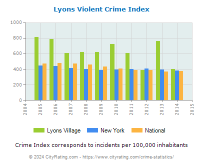 Lyons Village Violent Crime vs. State and National Per Capita