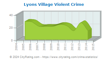 Lyons Village Violent Crime