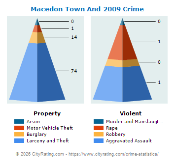 Macedon Town And Village Crime Statistics: New York (NY) - CityRating.macedon town 