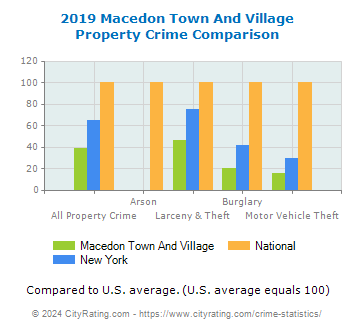 Macedon Town And Village Property Crime vs. State and National Comparison