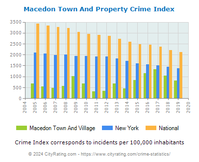 Macedon Town And Village Property Crime vs. State and National Per Capita