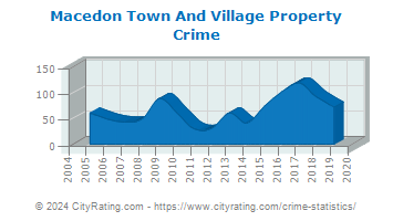 Macedon Town And Village Property Crime