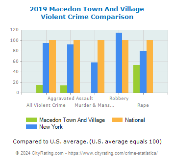 Macedon Town And Village Violent Crime vs. State and National Comparison