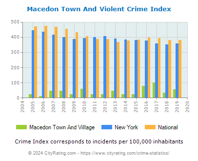 Macedon Town And Village Violent Crime vs. State and National Per Capita