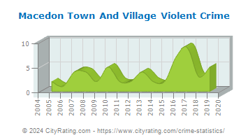Macedon Town And Village Violent Crime