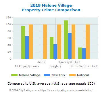 Malone Village Property Crime vs. State and National Comparison