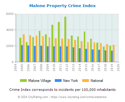 Malone Village Property Crime vs. State and National Per Capita