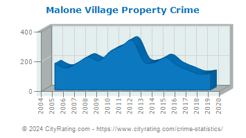 Malone Village Property Crime