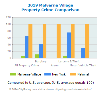 Malverne Village Property Crime vs. State and National Comparison
