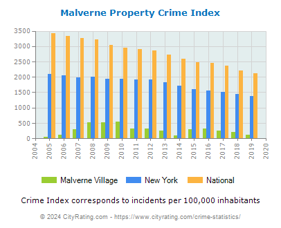 Malverne Village Property Crime vs. State and National Per Capita