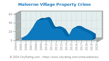 Malverne Village Property Crime