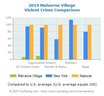Malverne Village Violent Crime vs. State and National Comparison