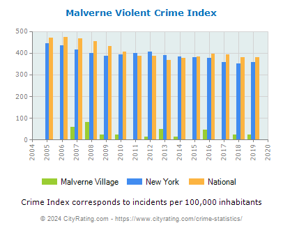 Malverne Village Violent Crime vs. State and National Per Capita
