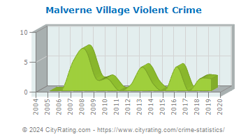 Malverne Village Violent Crime
