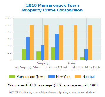 Mamaroneck Town Property Crime vs. State and National Comparison