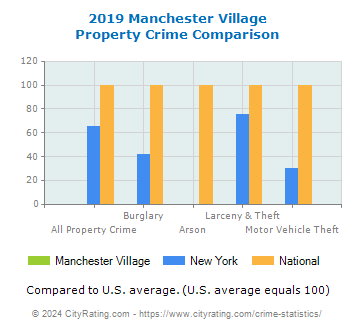 Manchester Village Property Crime vs. State and National Comparison