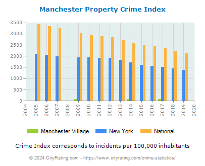 Manchester Village Property Crime vs. State and National Per Capita