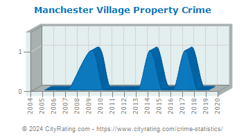 Manchester Village Property Crime