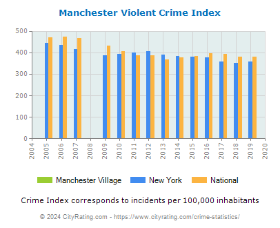 Manchester Village Violent Crime vs. State and National Per Capita