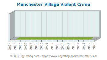 Manchester Village Violent Crime