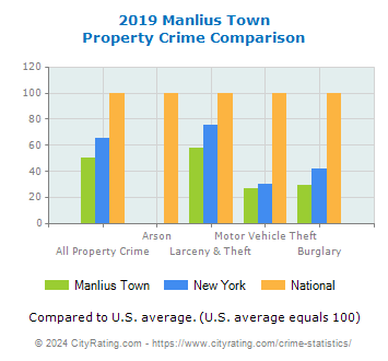 Manlius Town Property Crime vs. State and National Comparison