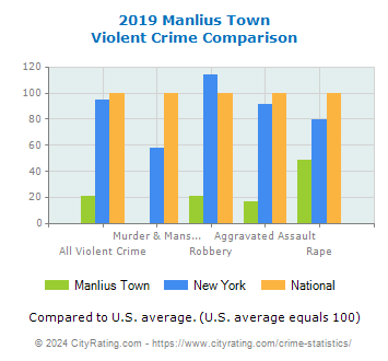 Manlius Town Violent Crime vs. State and National Comparison