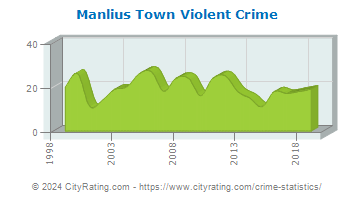Manlius Town Violent Crime