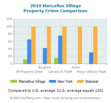 Marcellus Village Property Crime vs. State and National Comparison