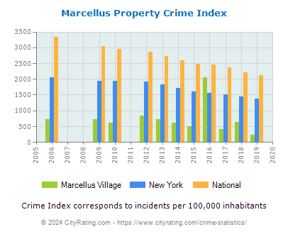 Marcellus Village Property Crime vs. State and National Per Capita