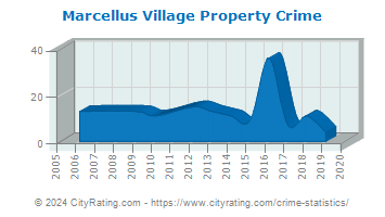 Marcellus Village Property Crime