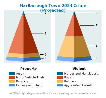 Marlborough Town Crime 2024