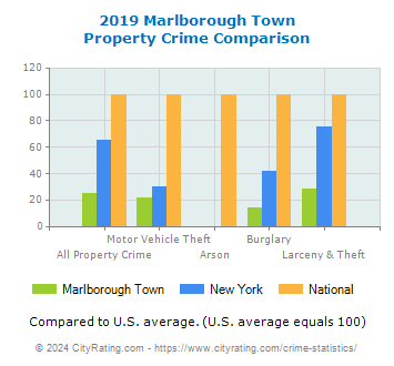Marlborough Town Property Crime vs. State and National Comparison
