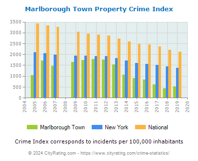 Marlborough Town Property Crime vs. State and National Per Capita