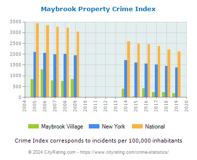 Maybrook Village Property Crime vs. State and National Per Capita