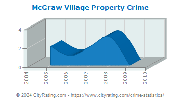 McGraw Village Property Crime