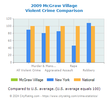McGraw Village Violent Crime vs. State and National Comparison