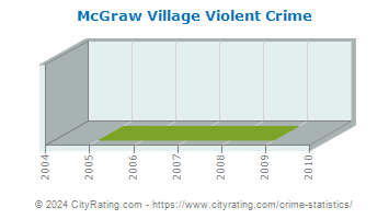 McGraw Village Violent Crime