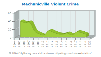 Mechanicville Violent Crime