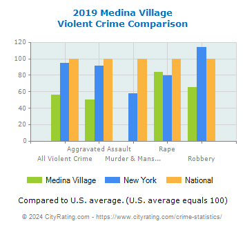 Medina Village Violent Crime vs. State and National Comparison