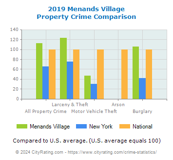 Menands Village Property Crime vs. State and National Comparison