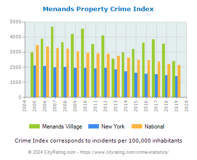 Menands Village Property Crime vs. State and National Per Capita