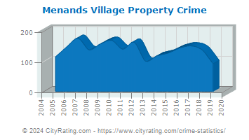 Menands Village Property Crime