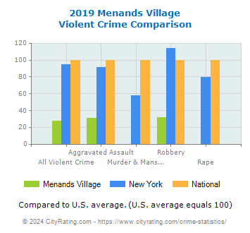Menands Village Violent Crime vs. State and National Comparison