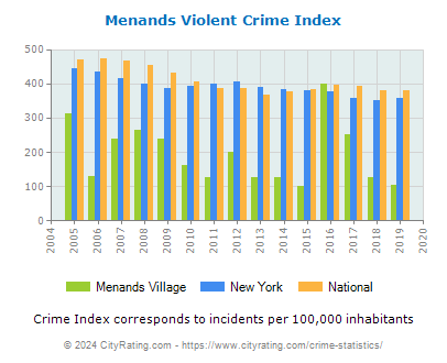 Menands Village Violent Crime vs. State and National Per Capita