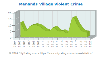 Menands Village Violent Crime
