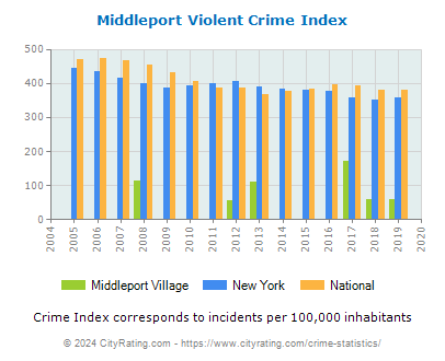 Middleport Village Violent Crime vs. State and National Per Capita