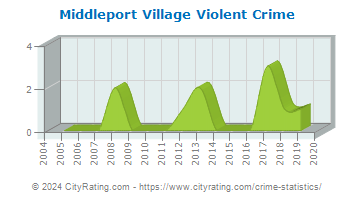 Middleport Village Violent Crime