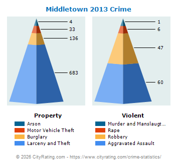 Middletown Crime 2013