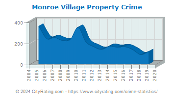 Monroe Village Property Crime
