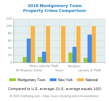 Montgomery Town Property Crime vs. State and National Comparison